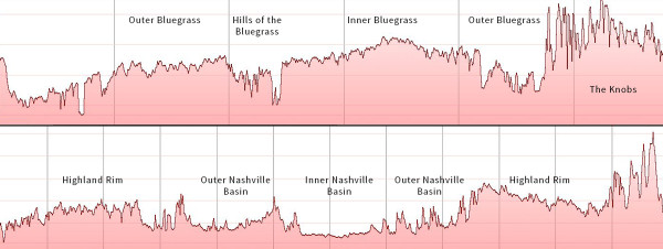 Elevation profile of the Bluegrass (upper) and Nashville Basin (Lower)